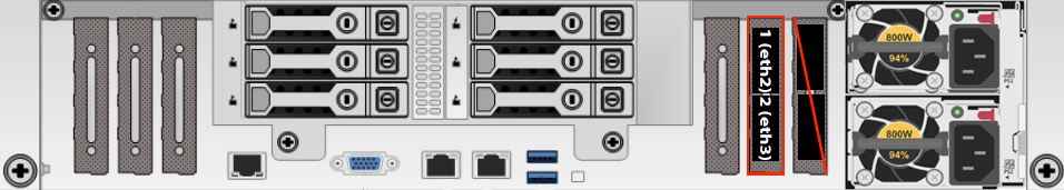 NIC ports on the HPE Apollo 4200 Gen9 180T node type, Port 1 (eth2) at the top and Port 2 (eth3) at the bottom. Currently, NIC2 (on the right) is unused.