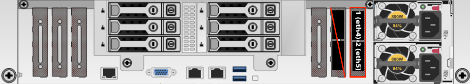 NIC ports on the dual HPE Apollo 4200 Gen9 288T node type, Port 1 (eth4) at the top and Port 2 (eth5) at the bottom. Currently, NIC2 (on the left) is unused.