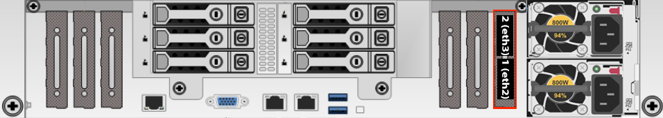 NIC ports on the single HPE Apollo 4200 Gen9 288T node type, Port 2 (eth3) at the top and Port 1 (eth2) at the bottom.