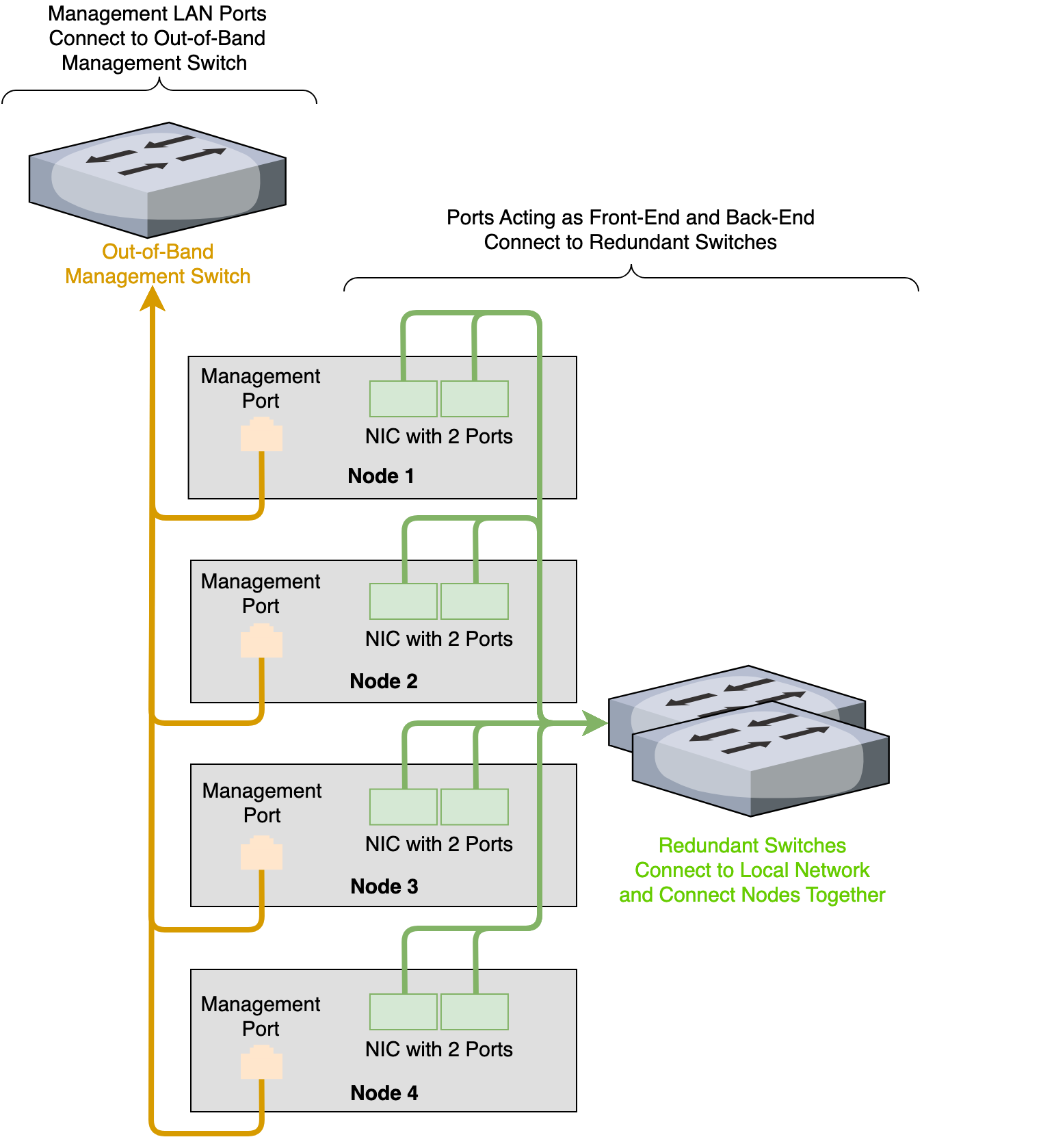 Platform-Agnostic Unified Networking Four-Node Cluster Architecture Diagram
