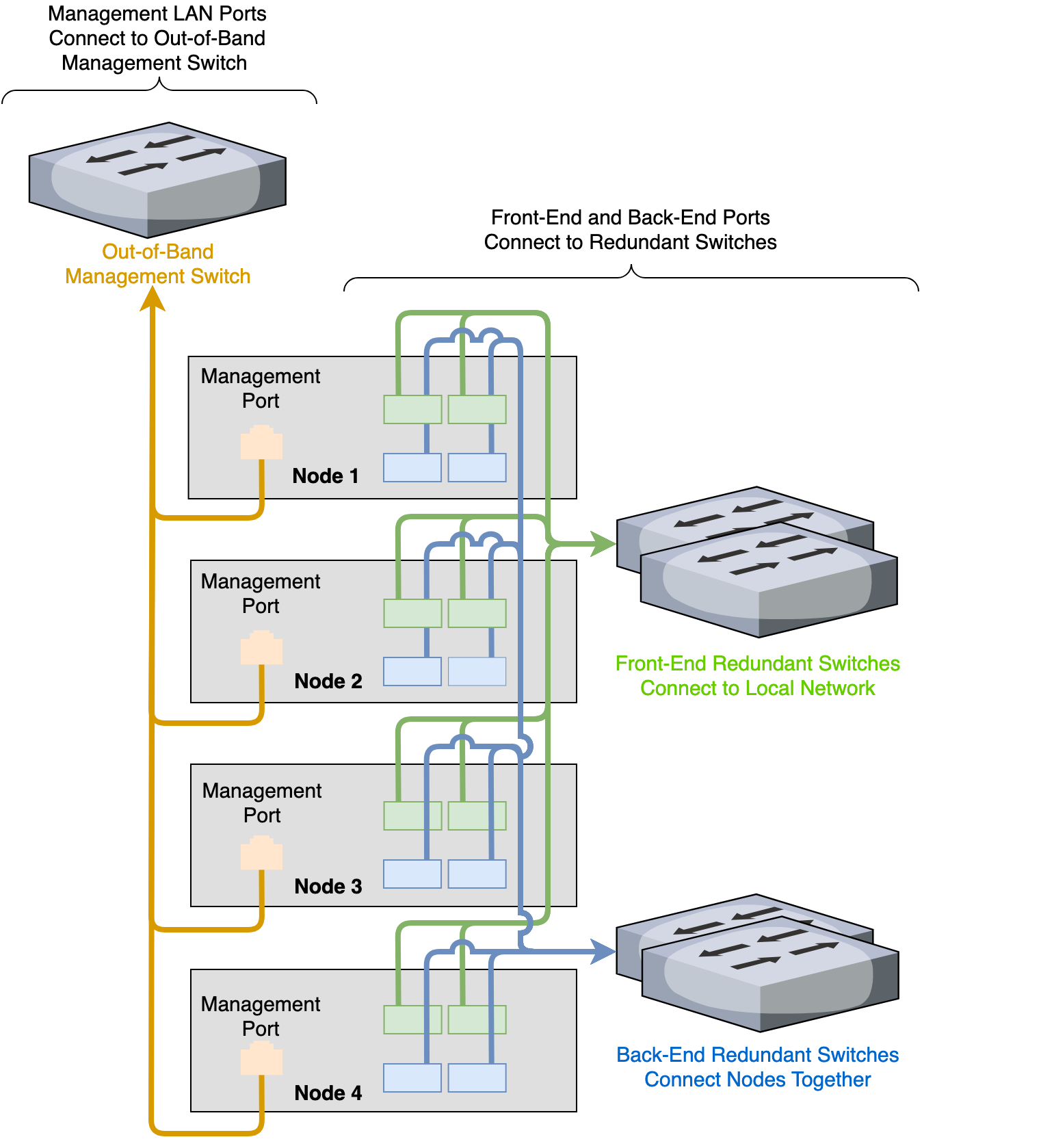 Platform-Agnostic Unified Networking Four-Node Cluster Architecture Diagram