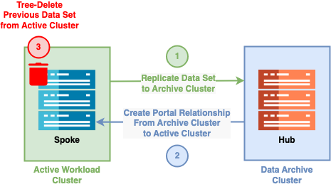 Active Workload with Archive