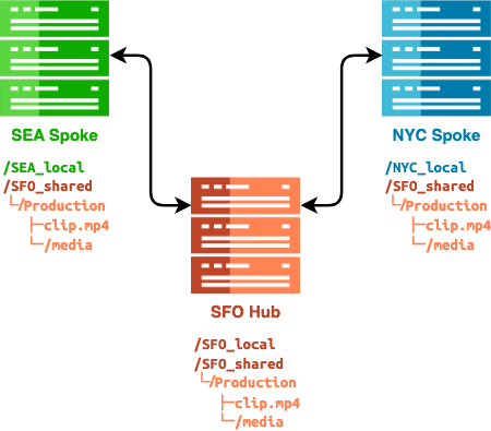 A diagram for an example scenario that uses the Cloud Data Fabric functionality for an edge cluster