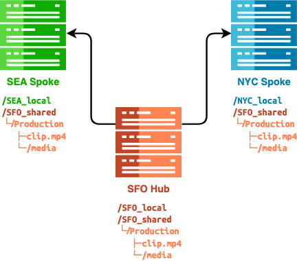 A diagram for an example scenario that uses the Global Namespace functionality for an edge cluster