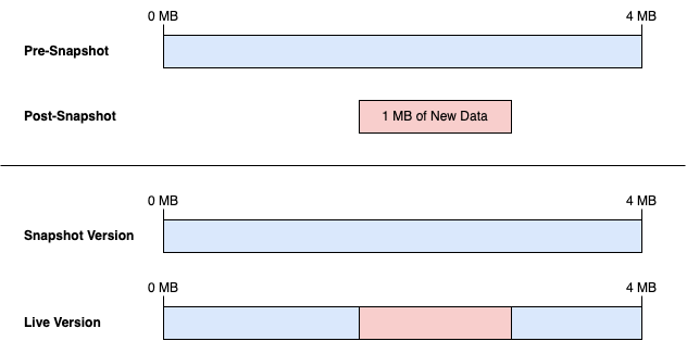 The following example diagram uses a 4 MB file to explain how a snapshot grows over time.