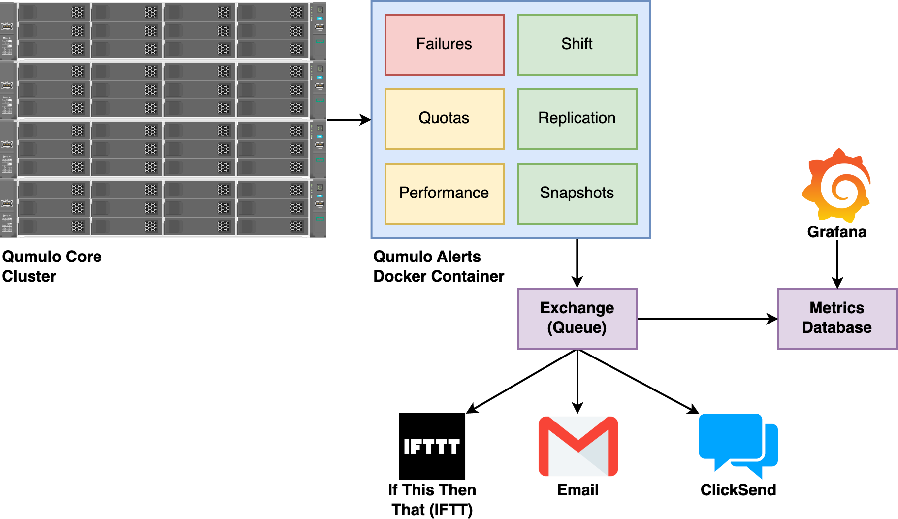 Qumulo Alerts Architecture Diagram